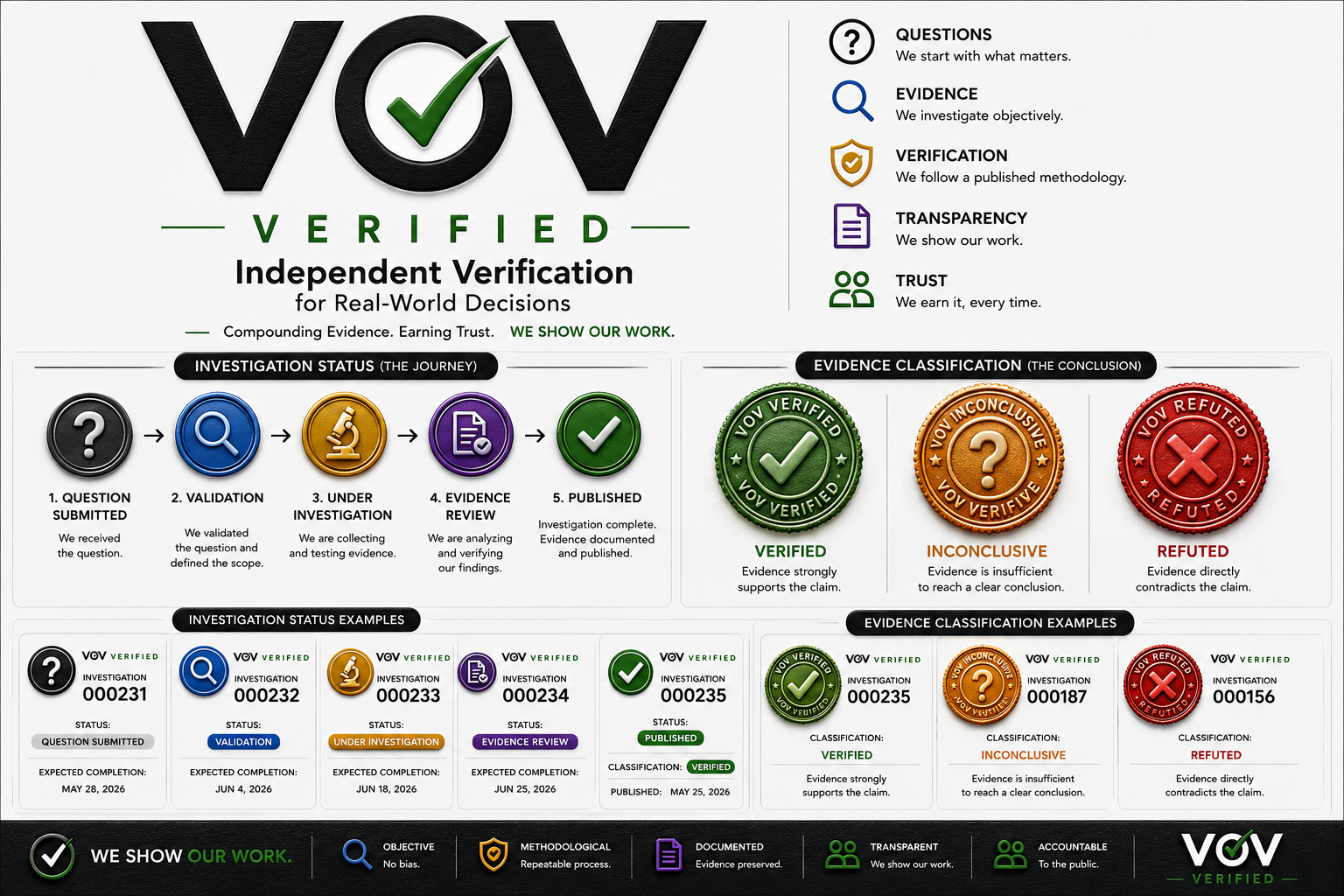 VOV framework showing investigation status from question to published, and evidence classifications of verified, inconclusive, and refuted.